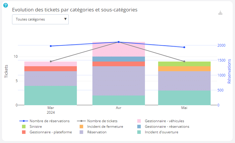 Evolution des tickets par catégories Réservations non honorées