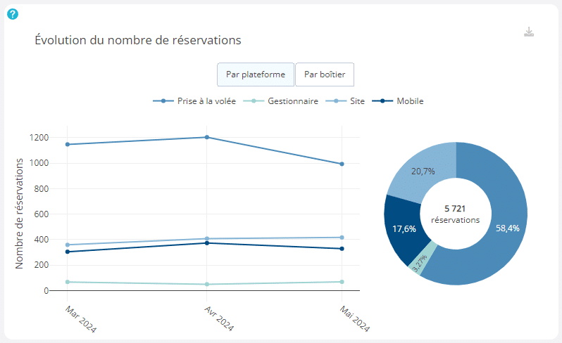 Evolution du nombre de réservation Évolution du nombre de réservations
