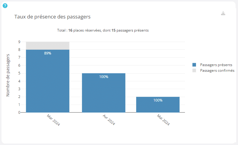 Taux de présence passagers Réservations non honorées