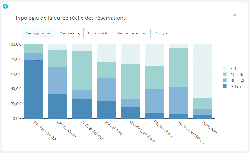 Typologie de la durée réelle des réservations Typologie durée réelle