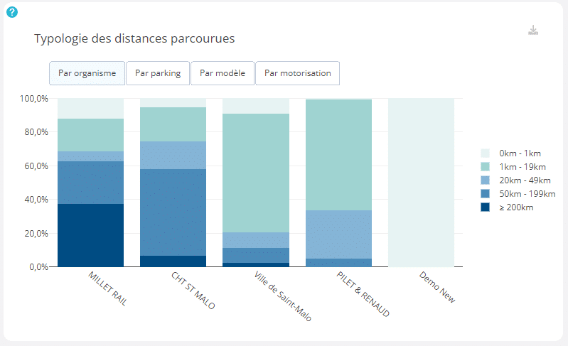 Typologie des distance parcourues Typologies distances