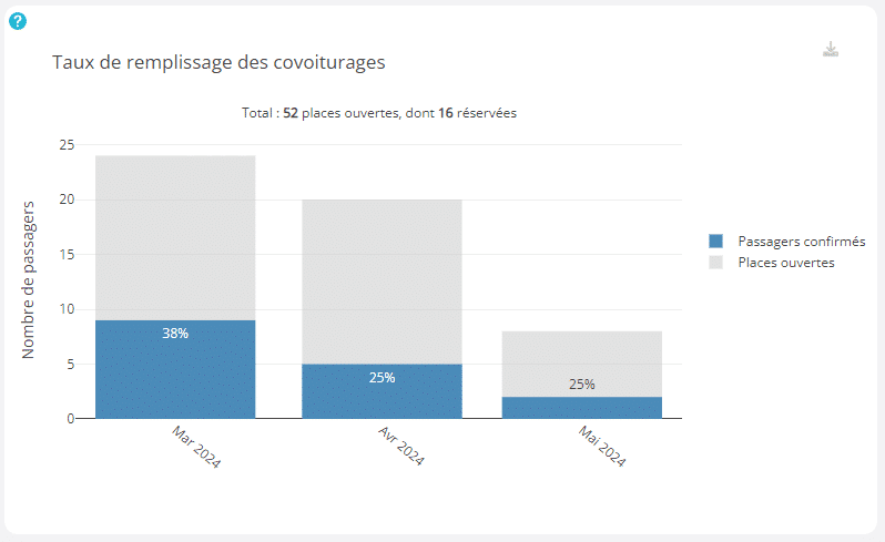 taux de remplissage covoit Eco-conduite