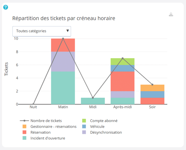 Stat tickets Réservations non honorées